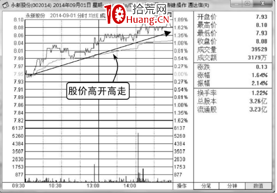如何分析高開高走分時走勢圖(圖解) 如何分析高開高走分時走勢圖(圖解),拾荒網