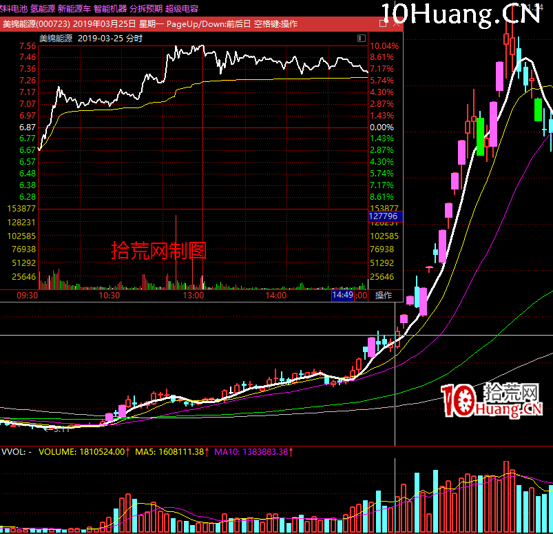 漲停板高勝率打板的系統方法深度教程1:(一)板塊層級與打板技巧-總龍頭如何操作(圖解) 漲停板高勝率打板的系統方法深度教程1:(一)板塊層級與打板技巧-總龍頭如何操作(圖解),拾荒網