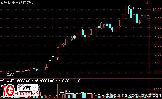 圖解強莊股高位放天量後的上天入地形態 圖解強莊股高位放天量後的上天入地形態,拾荒網