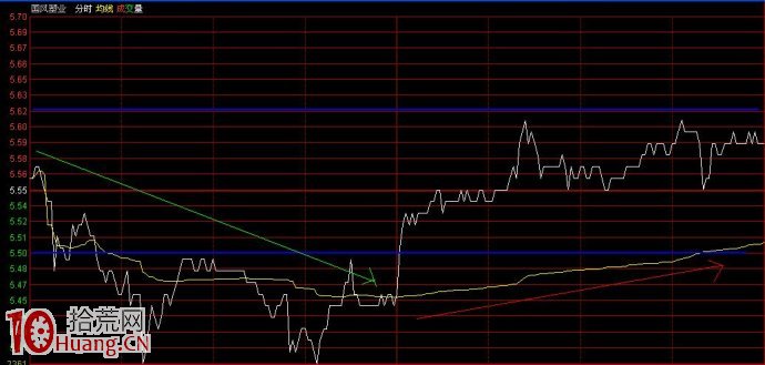 分時均線上行時分時底部可信嗎,拾荒網