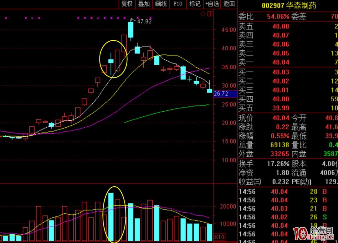 妖股換莊形態低吸技術之N板十字星或N板長上影（圖解）,拾荒網