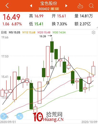 龍頭戰法與龍頭強勢股的買點和賣點（圖解）,拾荒網