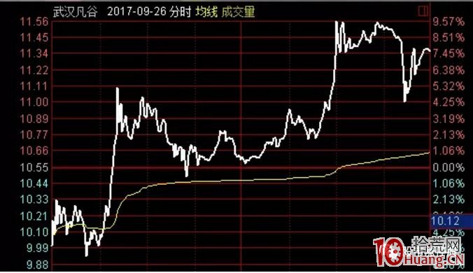 日內交易如何從分時圖看承接力？股票承接力不能從買檔盤口托單判斷（圖解）,拾荒網