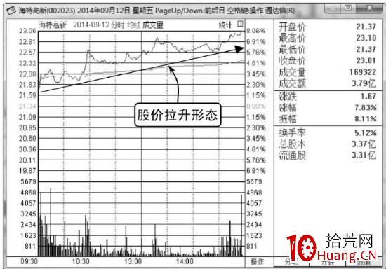 什麼樣的分時圖走勢會容易拉升上漲(圖解) 什麼樣的分時圖走勢會容易拉升上漲(圖解),拾荒網