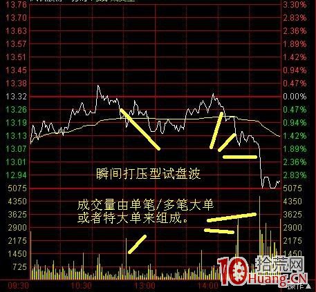 分時圖有哪些常見的波形走勢（圖解）,拾荒網