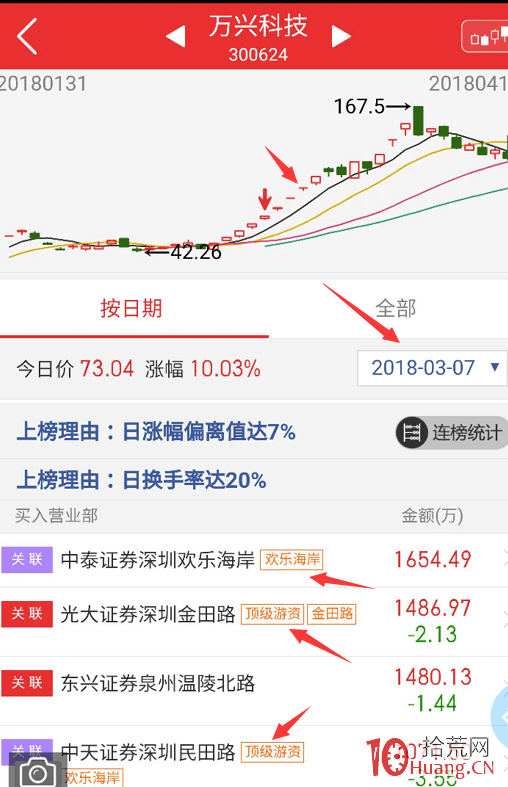 揭秘敢為牛股續命的大遊資是何方神聖？——歡樂海岸打板手法與買單特點（圖解）,拾荒網