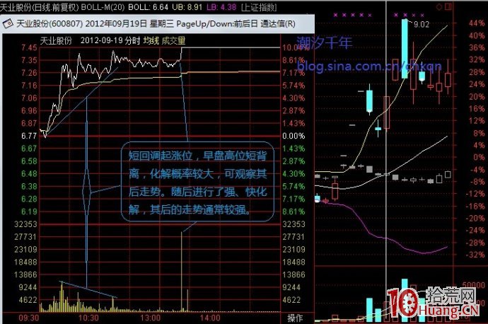 分時圖量價背離的化解（案例圖解）,拾荒網