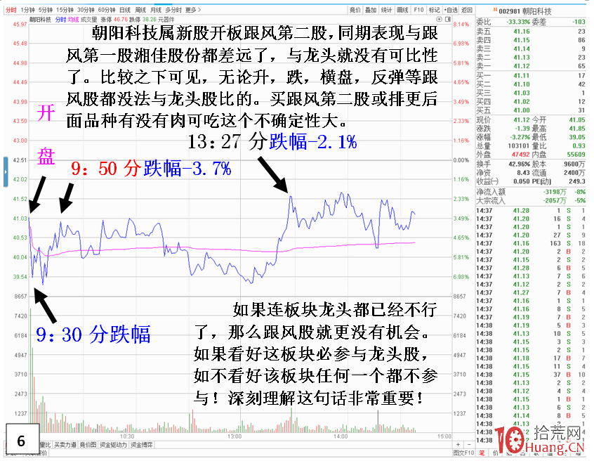 龍頭股與跟風股的優劣對比(圖解) 龍頭股與跟風股的優劣對比(圖解),拾荒網