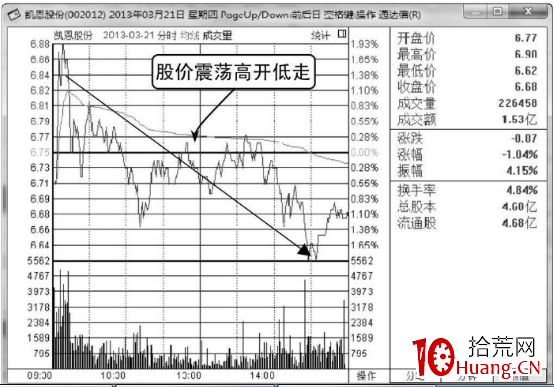如何分析高開低走股價轉弱的分時圖走勢(圖解) 如何分析高開低走股價轉弱的分時圖走勢(圖解),拾荒網