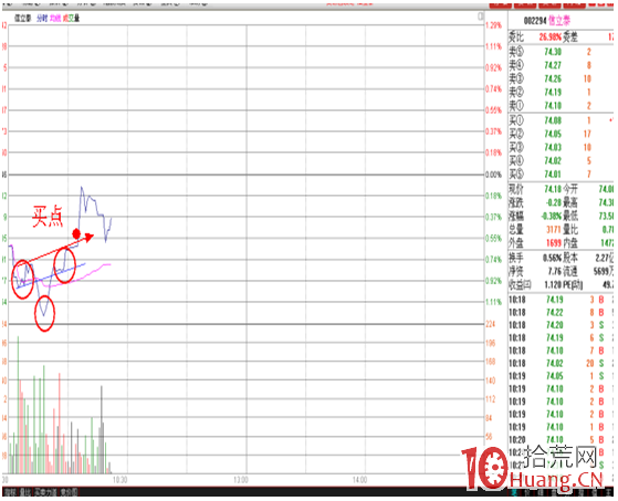 分時圖盯盤技術（十四）分時頭肩底形態,拾荒網