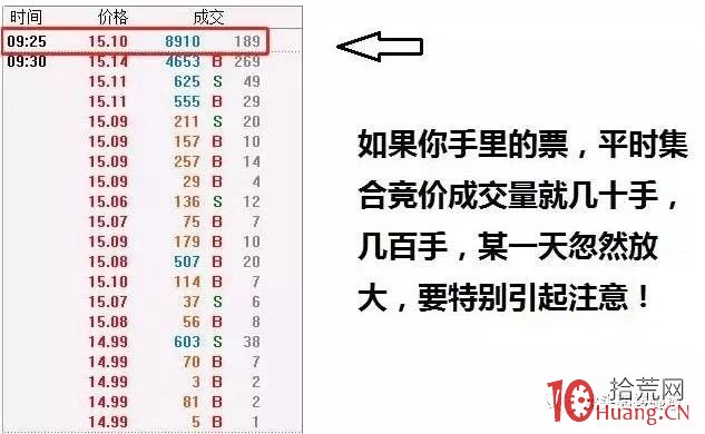 日內短線交易必須看懂的三大時點成交量,拾荒網