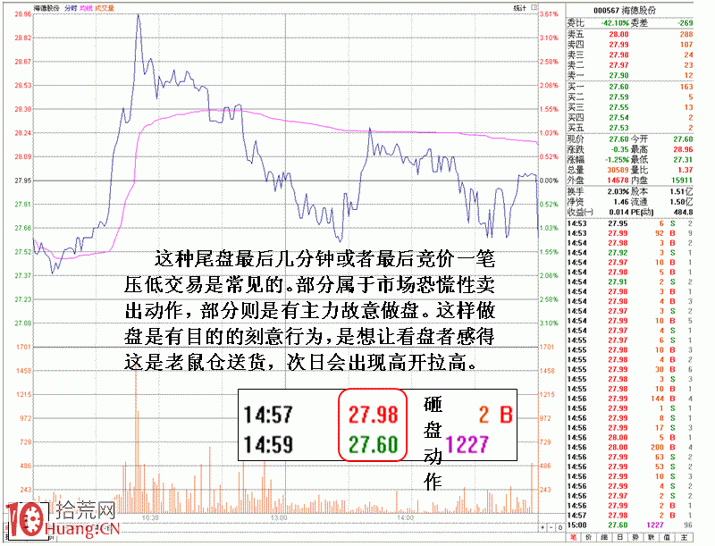 圖解操盤手一招鮮吃遍天神奇手法：尾盤砸盤次日高開高走出貨,拾荒網