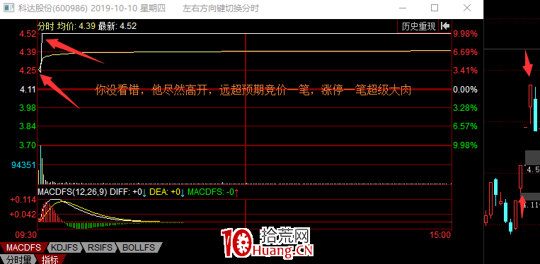 龍頭戰法系列之弱轉強買入法(圖解) 龍頭戰法系列之弱轉強買入法(圖解),拾荒網