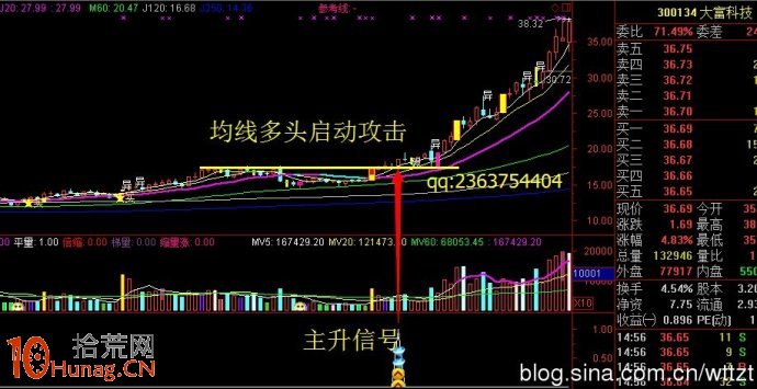 圖解箱體盤整區間的漲停板規律與買點,拾荒網