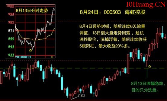 短線高手談分時買賣點如何把握(圖解) 短線高手談分時買賣點如何把握(圖解),拾荒網