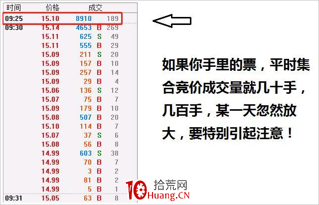 盤口重要時點:集合競價成交量怎麼看(圖解) 盤口重要時點:集合競價成交量怎麼看(圖解),拾荒網