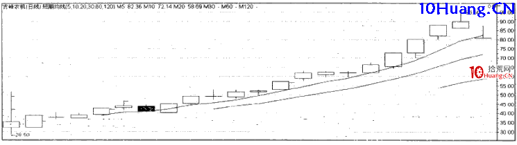 強勢股操作技巧深度教程16：強勢股大漲啟動前的特征（8）走勢獨立,拾荒網