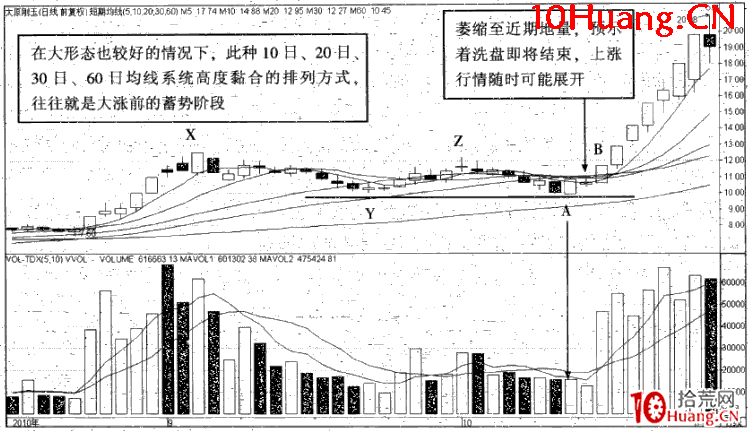 強勢股操作技巧深度教程9:強勢股大漲啟動前的特征(1)均線黏合蓄勢(圖解) 強勢股操作技巧深度教程9:強勢股大漲啟動前的特征(1)均線黏合蓄勢(圖解),拾荒網