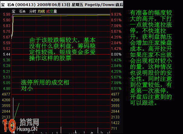 圖解早盤集合競價分時圖高開的看盤技巧 圖解早盤集合競價分時圖高開的看盤技巧,拾荒網