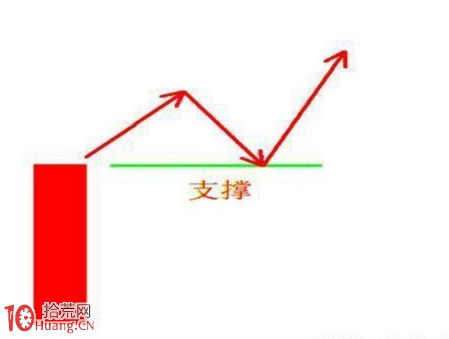 圖解二次漲停戰法的運行模式,拾荒網