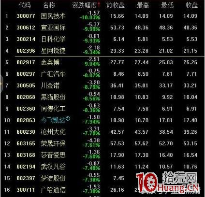 大盤跌勢末期二連板抓妖股戰法案例圖解,拾荒網