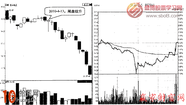 圖解怎麼看收盤前半小時的股票突然放量上漲或下跌 圖解怎麼看收盤前半小時的股票突然放量上漲或下跌,拾荒網