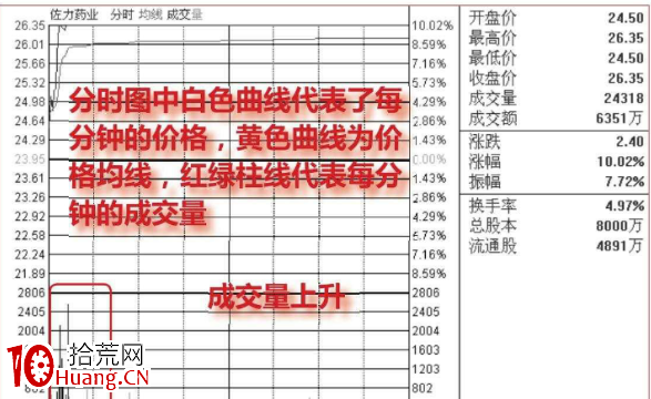 怎麼看股票分時走勢的放量(圖解) 怎麼看股票分時走勢的放量(圖解),拾荒網