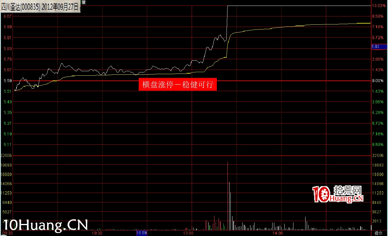 最新(完美版)股票知識技巧講座:漲停分時圖譜(多圖,慎入) 最新(完美版)股票知識技巧講座:漲停分時圖譜(多圖,慎入),拾荒網