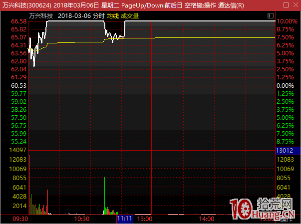 為什麼無腦打板頂一字的都死於一封打板?為什麼二封是最安全的介入時機?(圖解) 為什麼無腦打板頂一字的都死於一封打板?為什麼二封是最安全的介入時機?(圖解),拾荒網