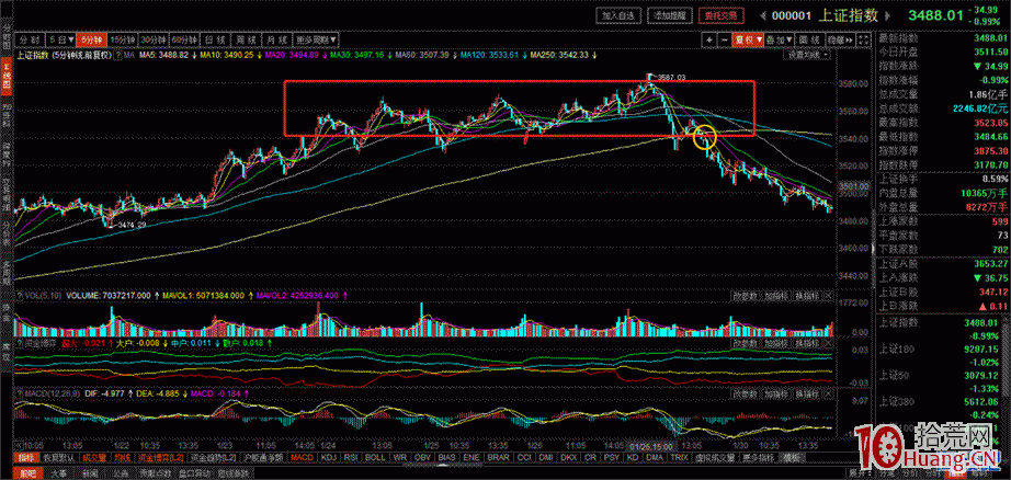 超短轉型研究和探討(七)——空倉期和低吸 超短轉型研究和探討(七)——空倉期和低吸,拾荒網