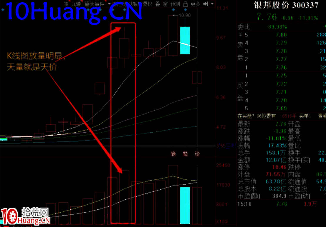 潛龍捉妖戰法之潛龍消退：退出時機（圖解）,拾荒網