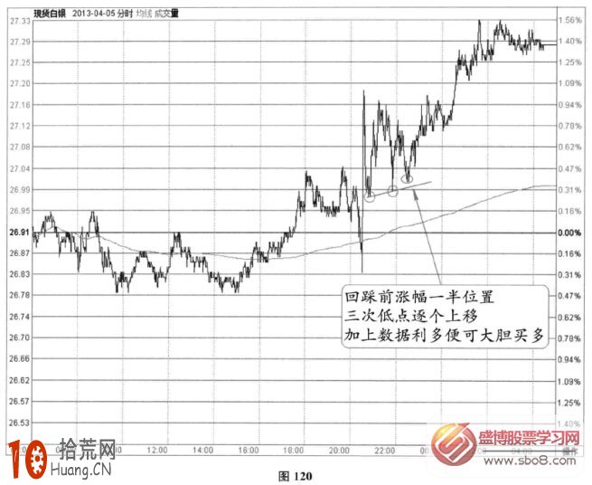 分時圖非農信號案例7(圖解),拾荒網