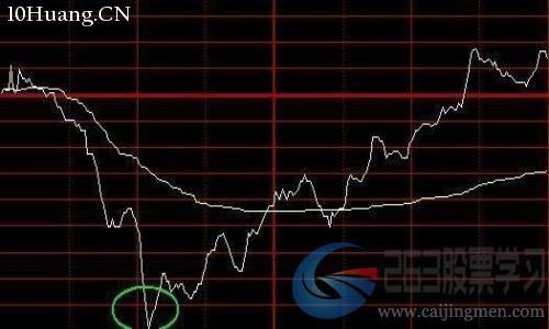 最常見的8種分時圖形態(圖解) 最常見的8種分時圖形態(圖解),拾荒網