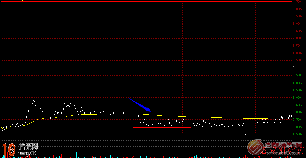 圖解分時圖盤中小角度漲跌分析 圖解分時圖盤中小角度漲跌分析,拾荒網
