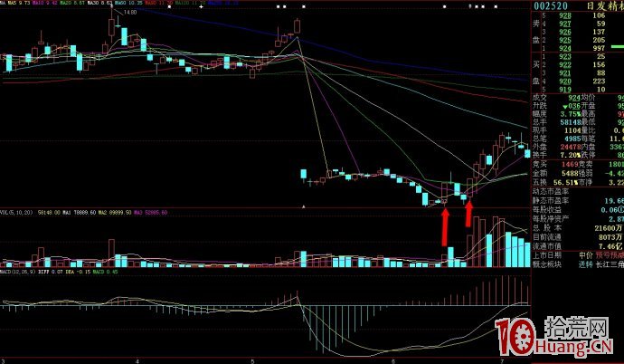 關於N字漲停板的幾個技巧（圖解）,拾荒網