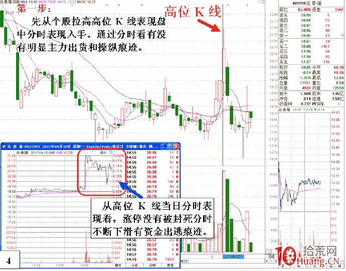 漲停板拉高後的調整行情不可輕易入場搏反彈（圖解）,拾荒網