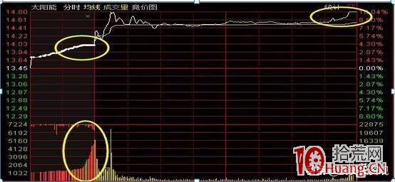 集合競價緩慢上攻型走勢的買股技巧(圖解) 集合競價緩慢上攻型走勢的買股技巧(圖解),拾荒網