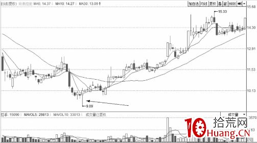 經典分時圖形態-解析向下突襲的裂縫波（圖解）,拾荒網