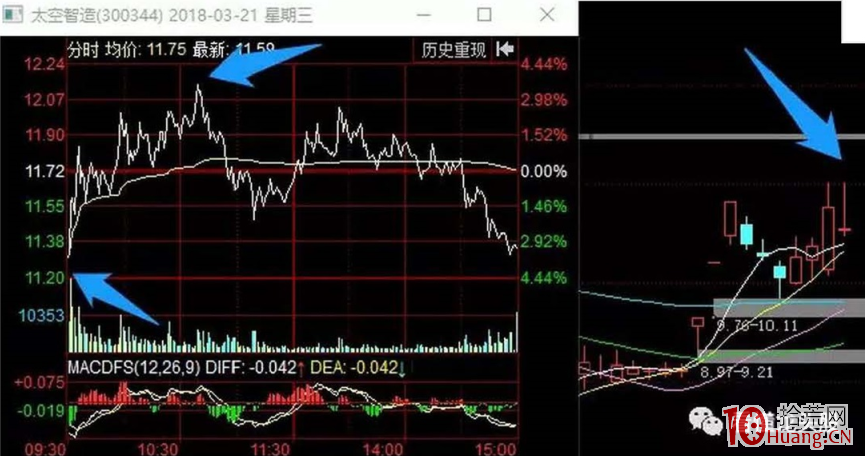 龍回頭戰法的賣點(圖解) 龍回頭戰法的賣點(圖解),拾荒網