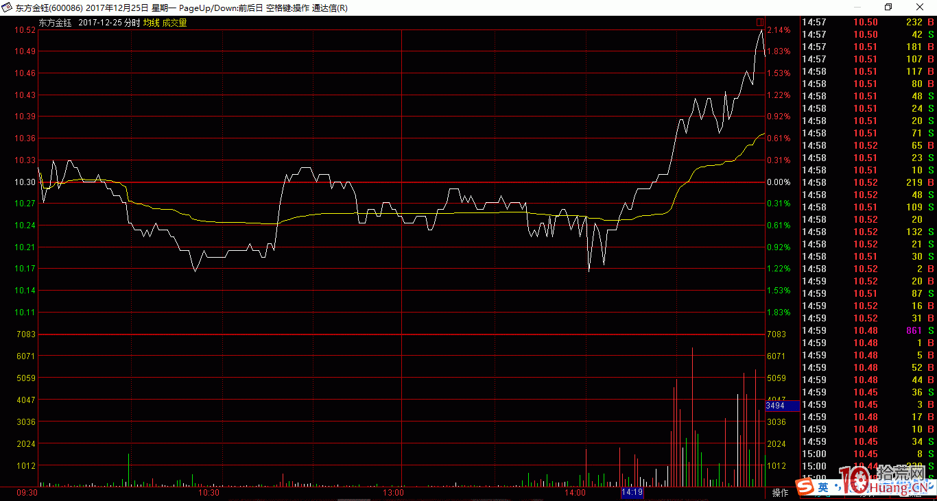 案例圖解老莊股常見的出貨分時圖,拾荒網