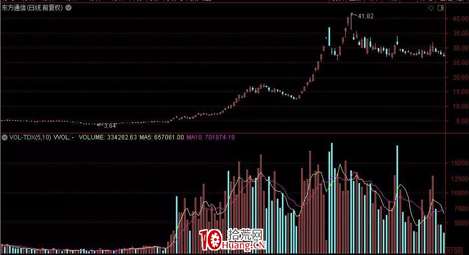 龍頭股戰法的幾個指導思想：怎麼挑？怎麼買？怎麼賣？（圖解）,拾荒網