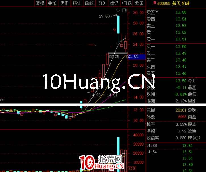妖股系統戰法深度教程10：第四種妖股形態——一波流走勢（圖解）,拾荒網