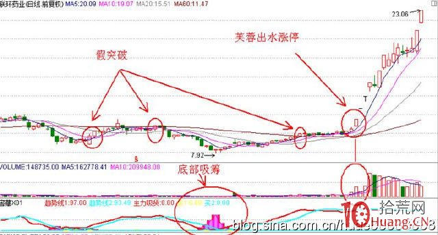 隻做“芙蓉出水”漲停板模式即可賺大錢(案例圖解) 隻做“芙蓉出水”漲停板模式即可賺大錢(案例圖解),拾荒網