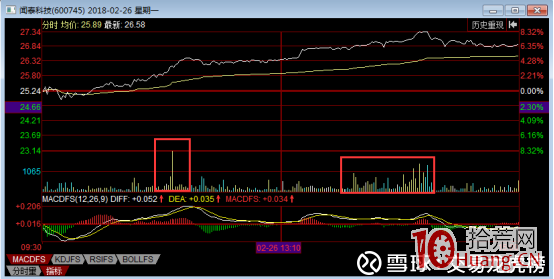 分時圖如何看漲停前的資金介入成本與吸籌范圍（圖解）,拾荒網