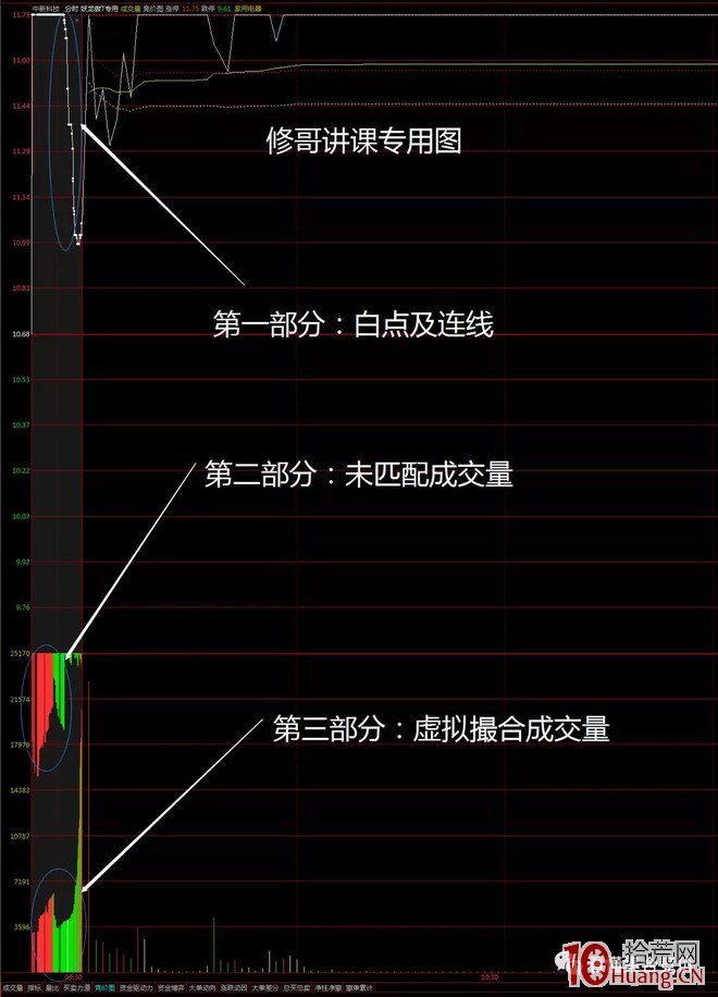 競價打板入門基礎技能之白線、紅綠量柱怎麼看（圖解）,拾荒網