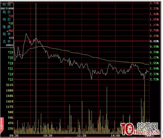 日內T+0高拋低吸分時買賣技巧24招_23：收盤線阻擋（圖解）,拾荒網