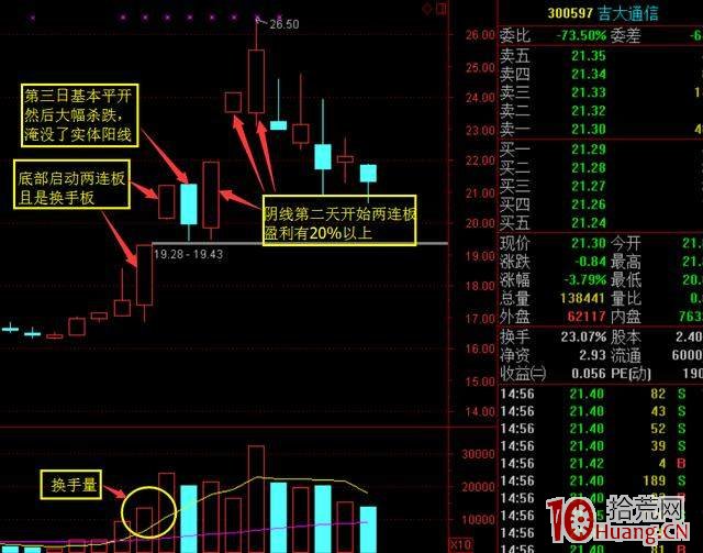 漲停股兩連板陰線低吸戰法案例圖解,拾荒網