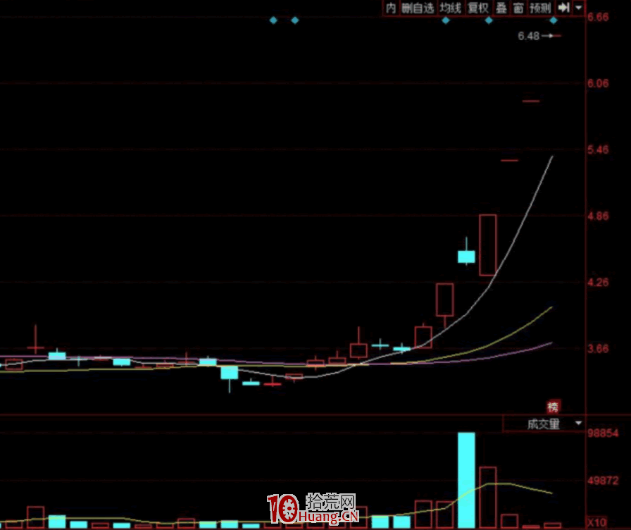 漲停板學深度教程 45:歷史套牢盤分析之龍頭股的K線形態、籌碼結構與阻力關系(圖解) 漲停板學深度教程 45:歷史套牢盤分析之龍頭股的K線形態、籌碼結構與阻力關系(圖解),拾荒網