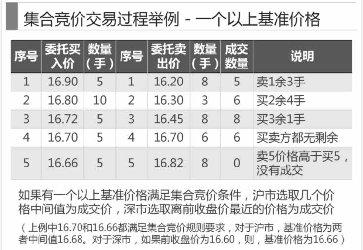 一張圖看懂集合競價,拾荒網