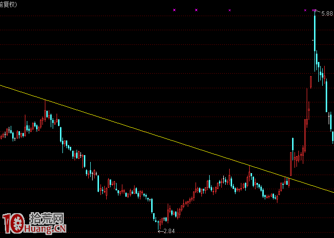 圖解如何買在漲停板突破下降通道之前 圖解如何買在漲停板突破下降通道之前,拾荒網